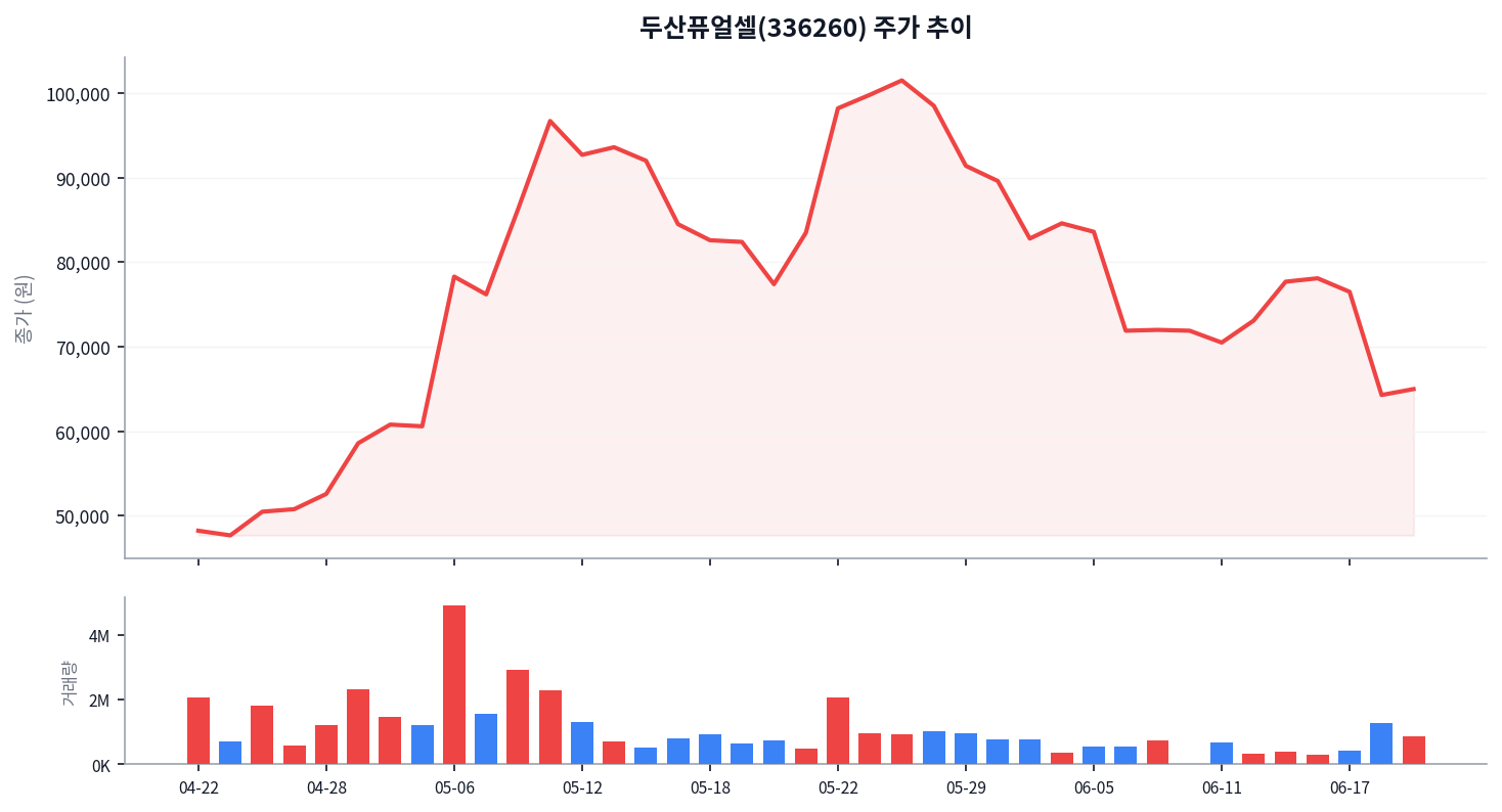 두산퓨얼셀 주가 차트