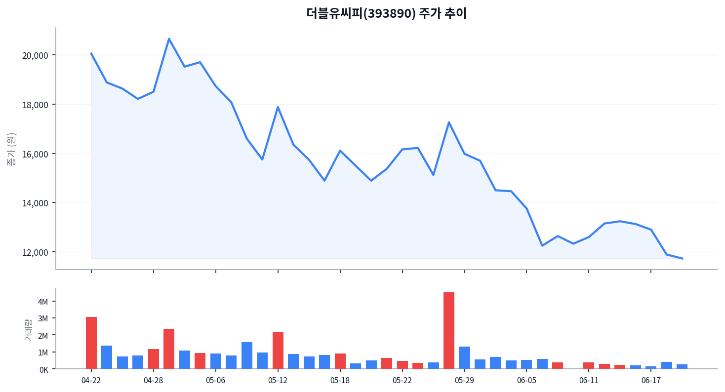 더블유씨피 주가 차트