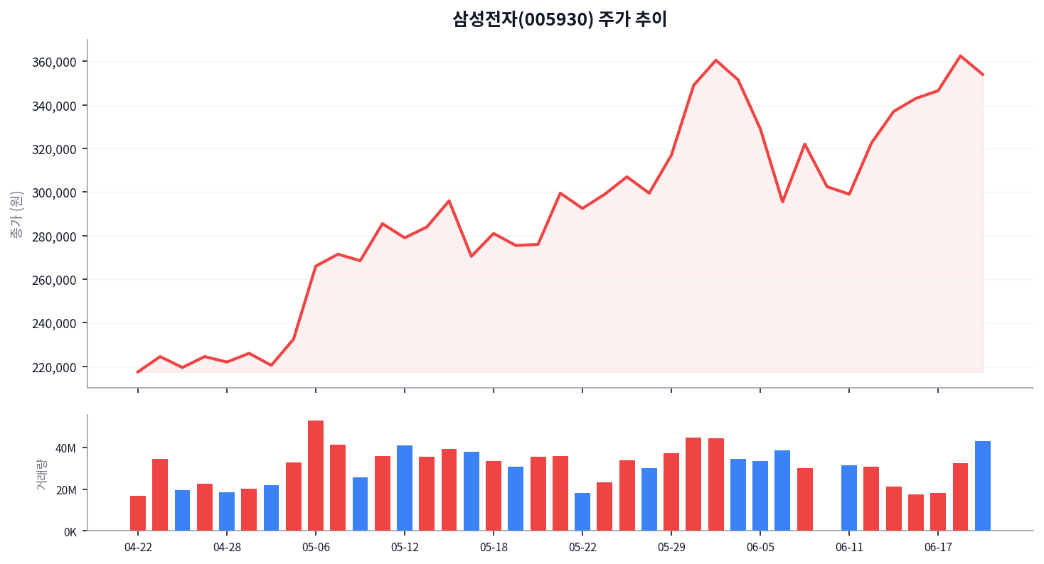삼성전자 주가 차트