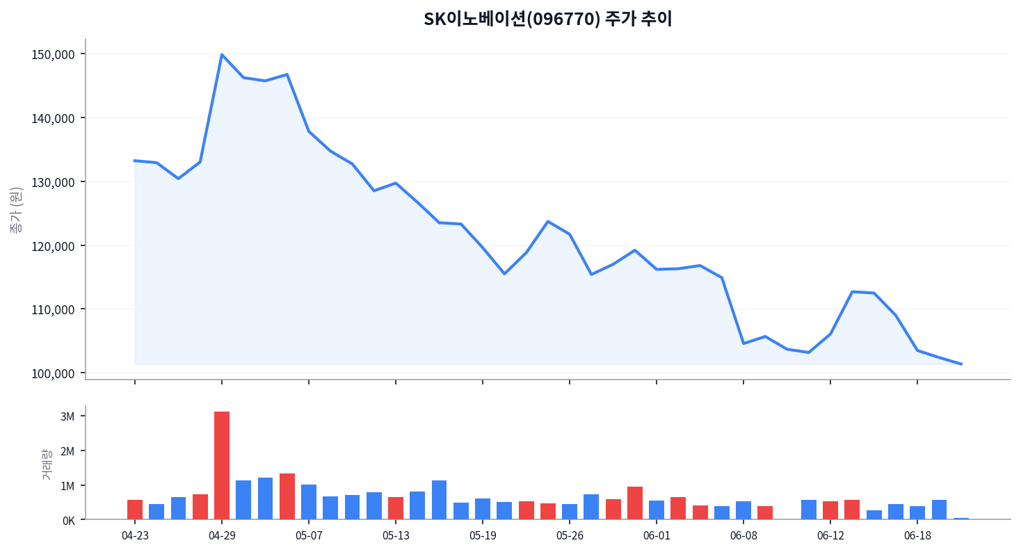 SK이노베이션(096770) 심층 분석: 에너지 전환 속 성장 동력과 투자 포인트 차트