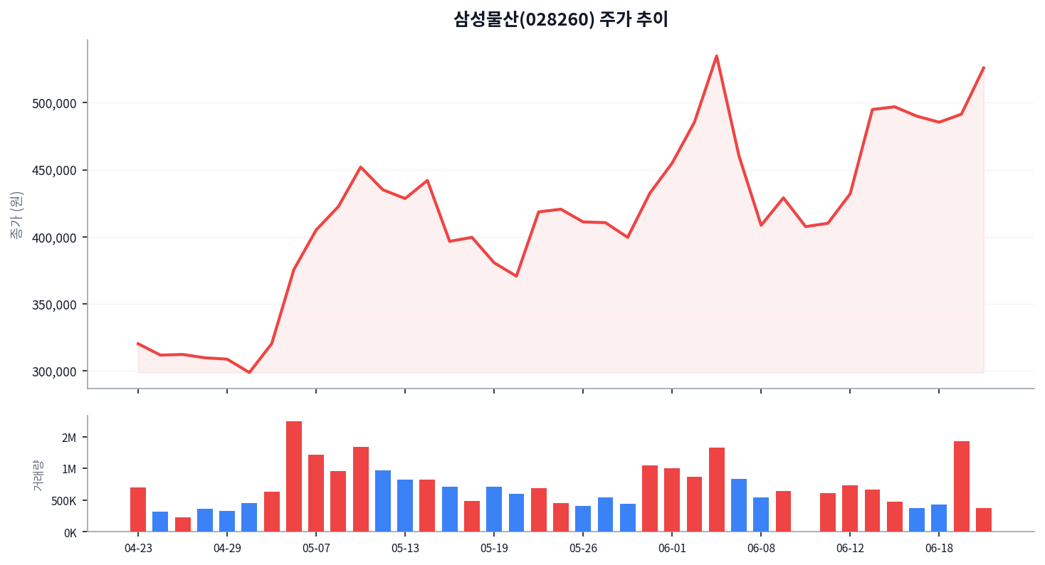 삼성물산(028260) 주가 분석: 491,500원까지 오른 이유와 증권사 목표가 650,000원 차트