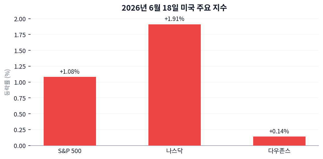 2026년 6월 18일 미국 증시: 나스닥 +1.91%, 기술주 주도로 S&P 500 7,500 안착 차트