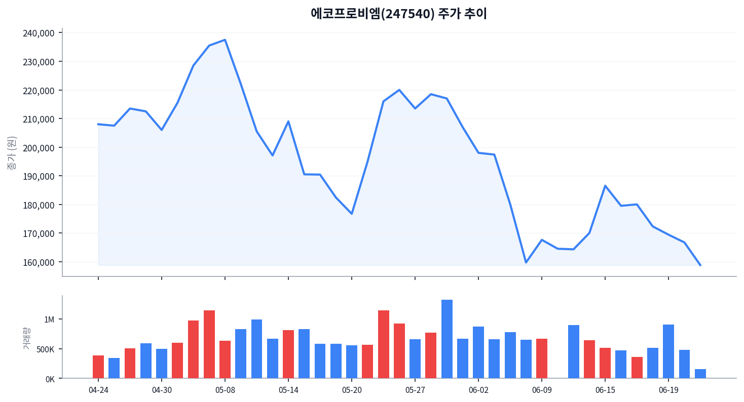에코프로비엠(247540) 분석: 헝가리 공장 기대감 속 단기 조정 국면 차트
