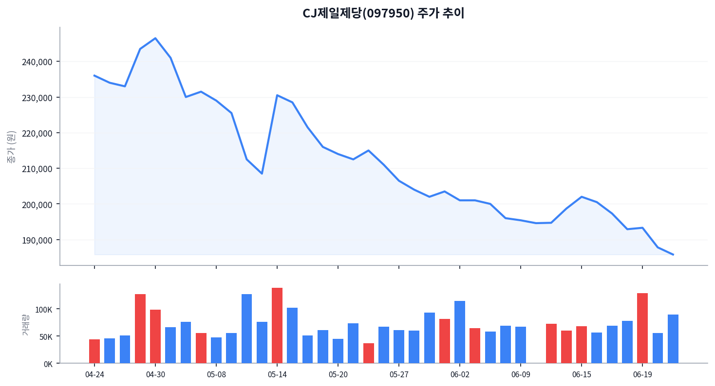 CJ제일제당 주가 분석 — RSI 28 과매도 구간, 2분기 바이오 반등이 반전의 열쇠 차트