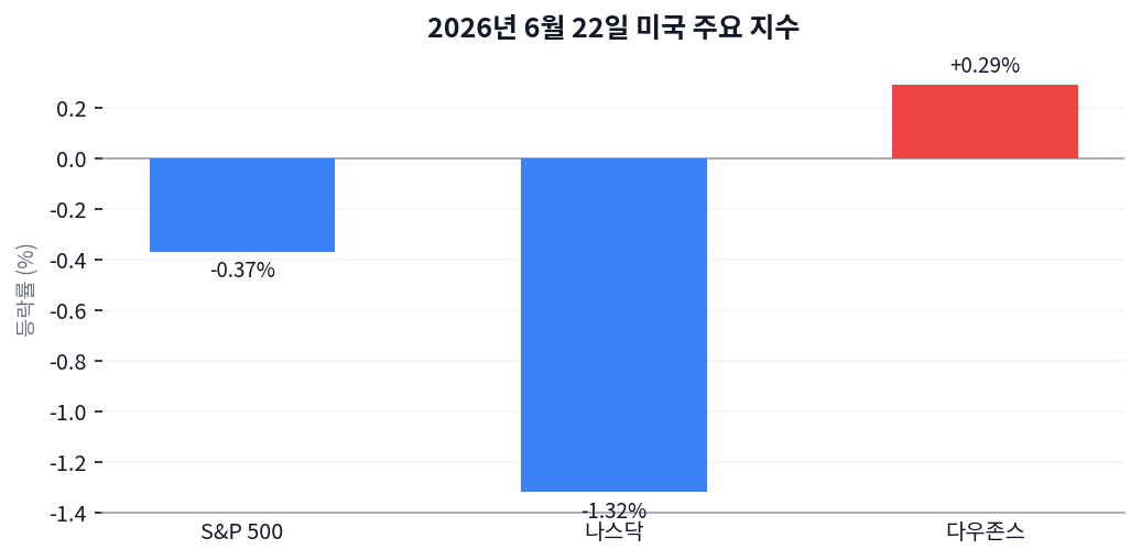 나스닥 1.32% 하락·VIX 급등 — 2026년 6월 22일 미국 증시 섹터 차별화 브리핑 차트