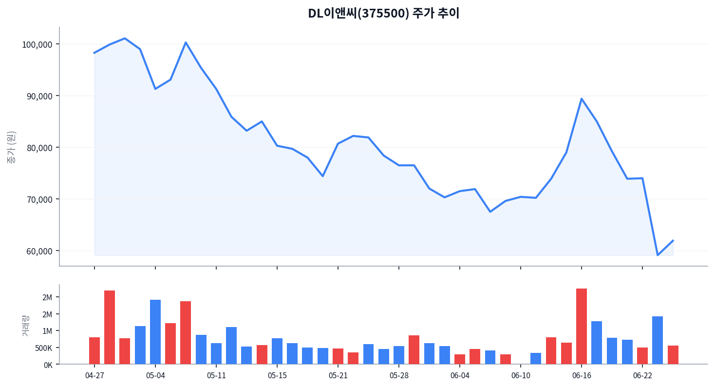 DL이앤씨, 사우디 세금 8,533억 통보 후 주가 급락 — 지금 어디에 서 있나 차트