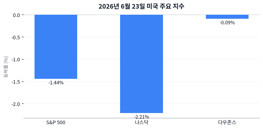 나스닥 -2.2%, 기술 섹터 -4.1% 급락... 매그니피센트7 조정 진입 (2026년 6월 23일 미국 증시) 차트