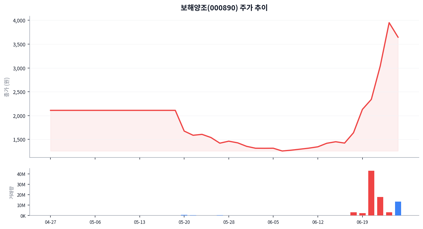 보해양조(000890), 반도체 호남 유치 테마로 2주 만에 200% 급등 — 기술적 과열 어디까지 왔나 차트