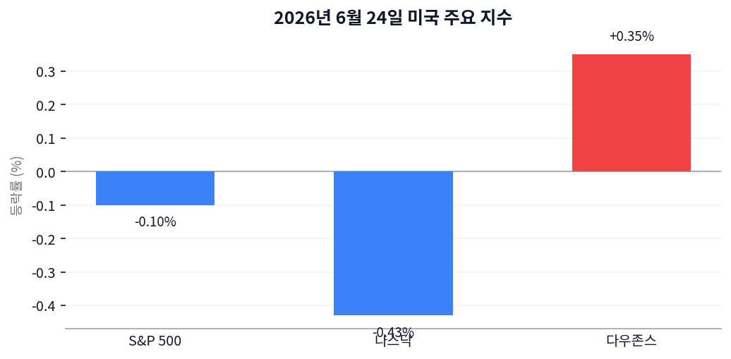 2026년 6월 24일(현지 시각) 미국 증시 마감: 혼조세 속 기술주 하락과 유가 급락 주목 차트