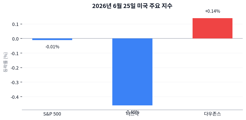 미국 증시 2026년 6월 25일: 마이크론 +15% 질주, 애플은 최악의 하루 차트