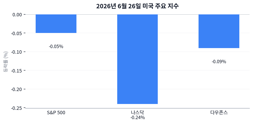 2026년 6월 26일(현지 시각) 미국 증시 마감: 기술주 약세 속 헬스케어 강세, 섹터 순환 포착 차트