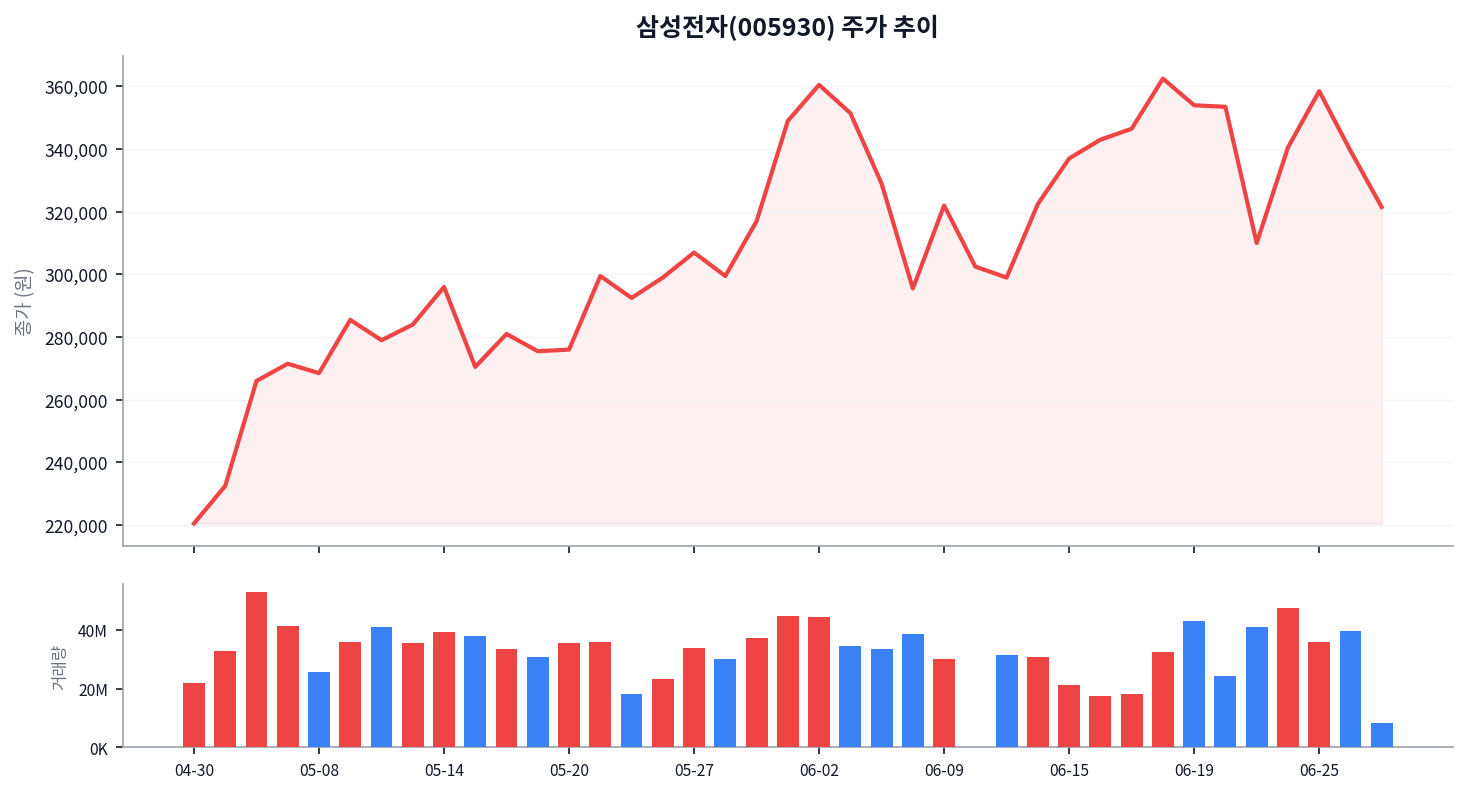 삼성전자(005930) 주가 326,500원, 2분기 실적 변수와 기술적 흐름 점검 차트
