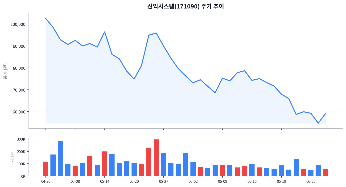 선익시스템(171090) 주가 분석 — OLED 증착장비 기대 속 10거래일 21% 하락, 저점 확인 중 차트