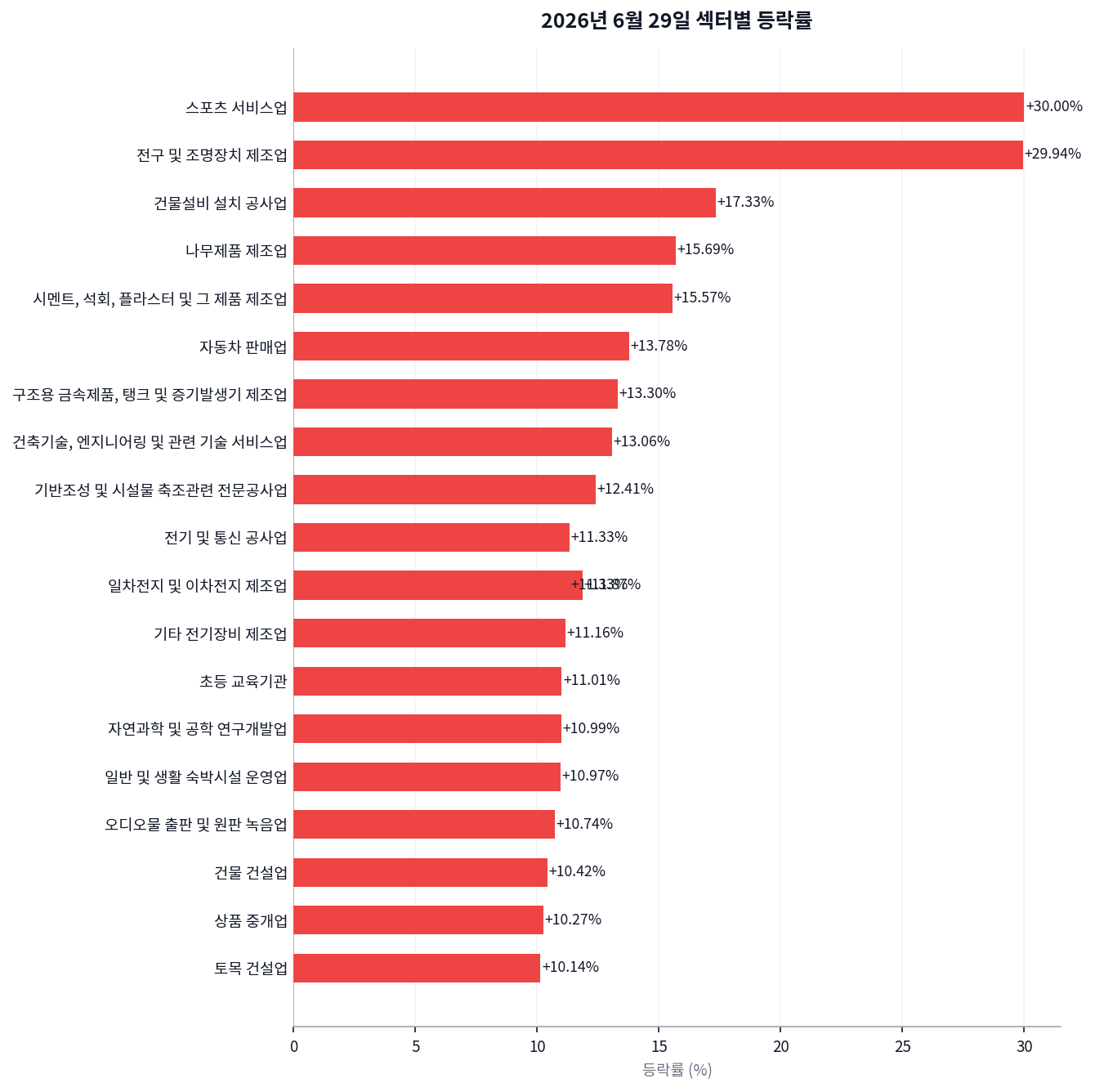 2026년 6월 29일 코스피/코스닥 마감 시황 — 코스닥 8% 폭등, 코스피는 보합 차트