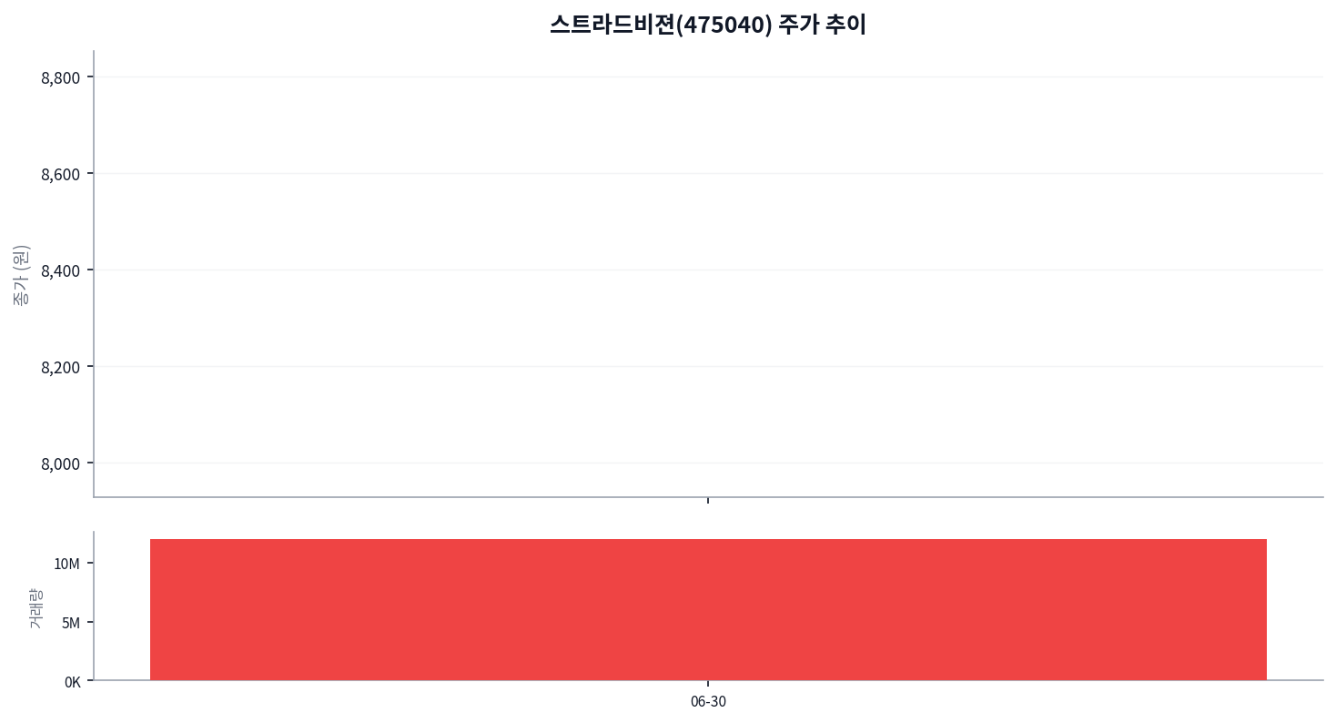 스트라드비젼(475040) 심층 분석: 자율주행 비전 소프트웨어의 미래와 IPO 이슈 차트