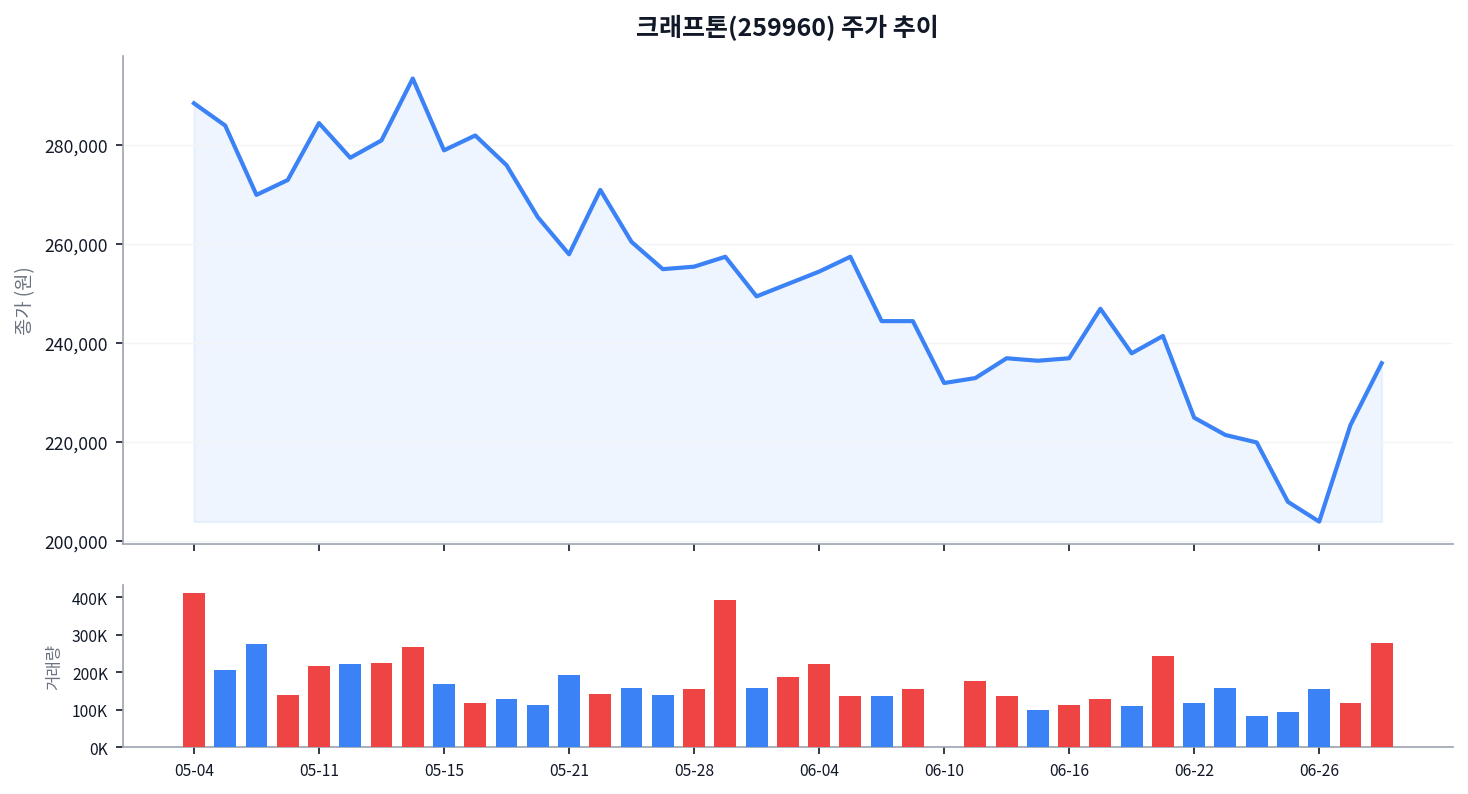 5거래일 -17% 크래프톤, 이틀 연속 반등한 세 가지 이유 차트