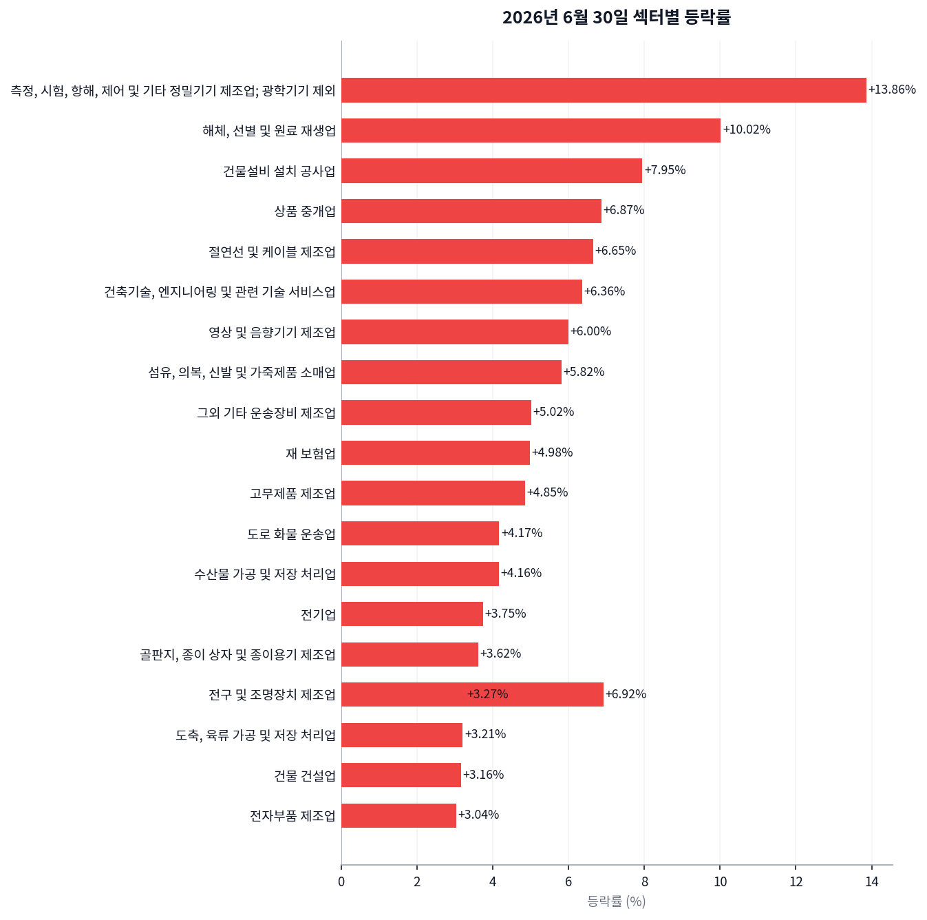 코스피만 오른 날, 금호건설 +30%에 프로브잇 -60%가 공존했다 차트