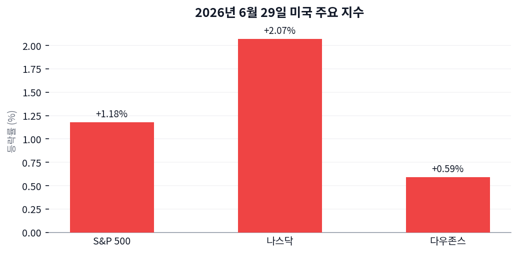 나스닥 +2.07% vs 소재 -1.82% — 2026년 6월 29일 미국 증시 성장·방어 분화 차트
