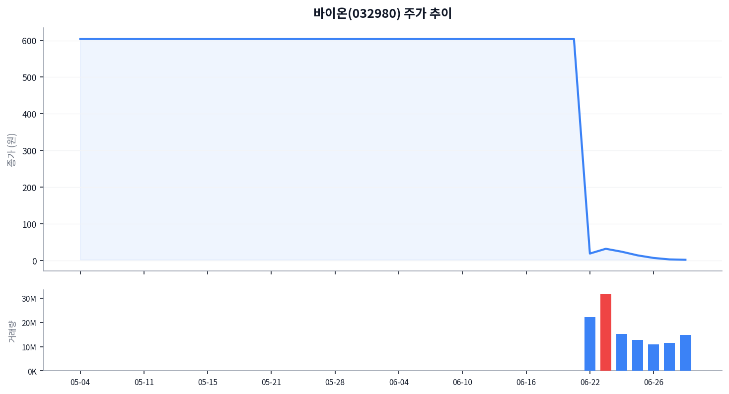 바이온(032980), 604원이던 주가가 6거래일 만에 2원 된 사연 차트