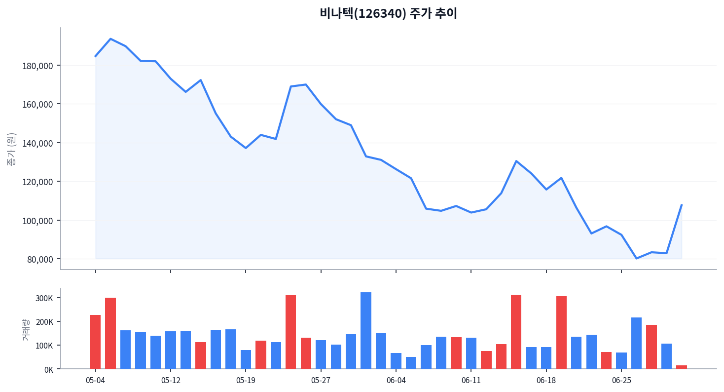 비나텍, 400억 수주에 상한가 — 영업적자에도 목표가 17만원인 이유 차트