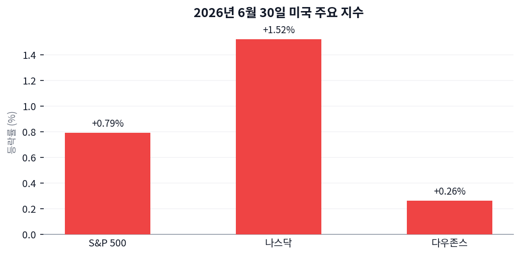 나스닥 1.52% 오르는 날, 부동산은 왜 2% 빠졌나 차트
