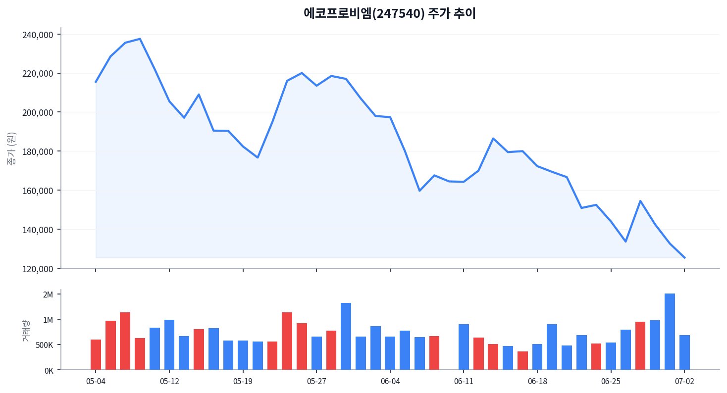 에코프로비엠, 애프터마켓 19% 급락 뒤 1.2조 유증이 남긴 질문들 차트