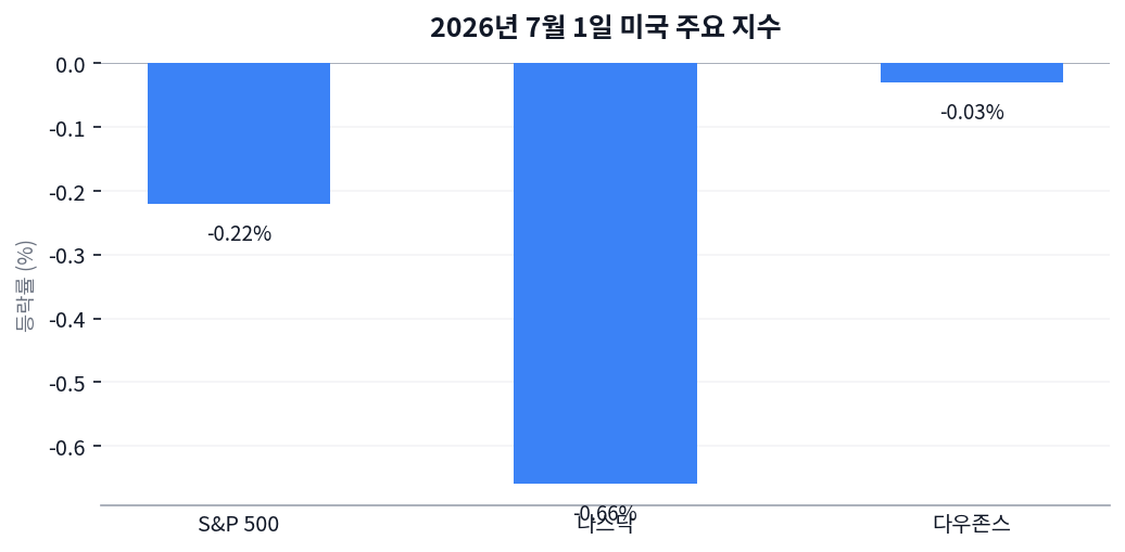 메타는 9% 뛰었는데 나스닥은 왜 빠졌을까 차트