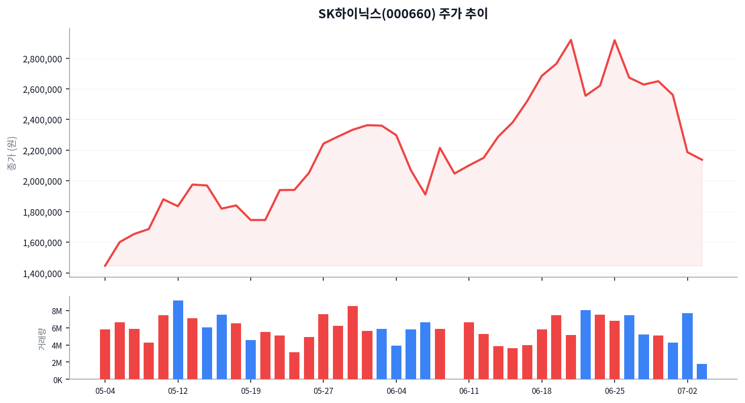 17년 만의 최대 급락 다음날, SK하이닉스 목표가는 왜 420만원으로 올랐나 차트