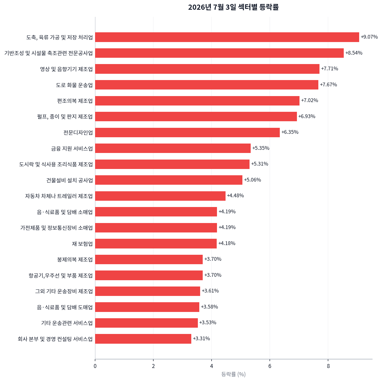 코스피 8,000 돌파, +5.76% — 하루 만에 무슨 일이 있었나 차트