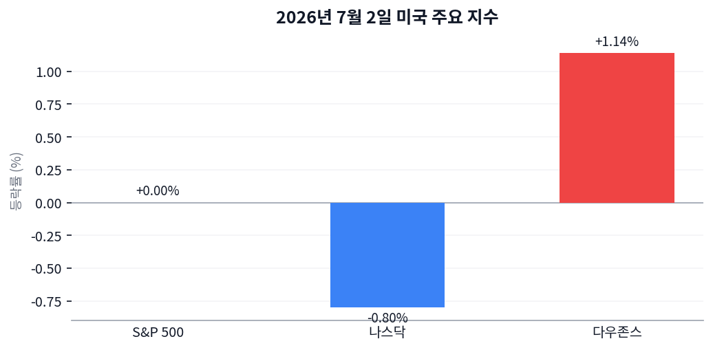 역대급 인도량 찍은 테슬라, 주가는 왜 7% 빠졌을까 차트