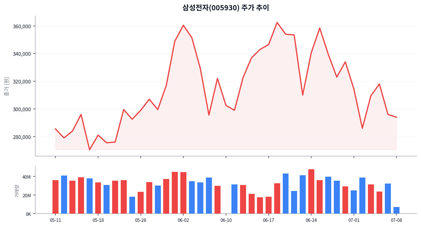 삼성전자, 압도적 실적에도 주가 급락…반도체 시장 혼란 속 기회는? 차트