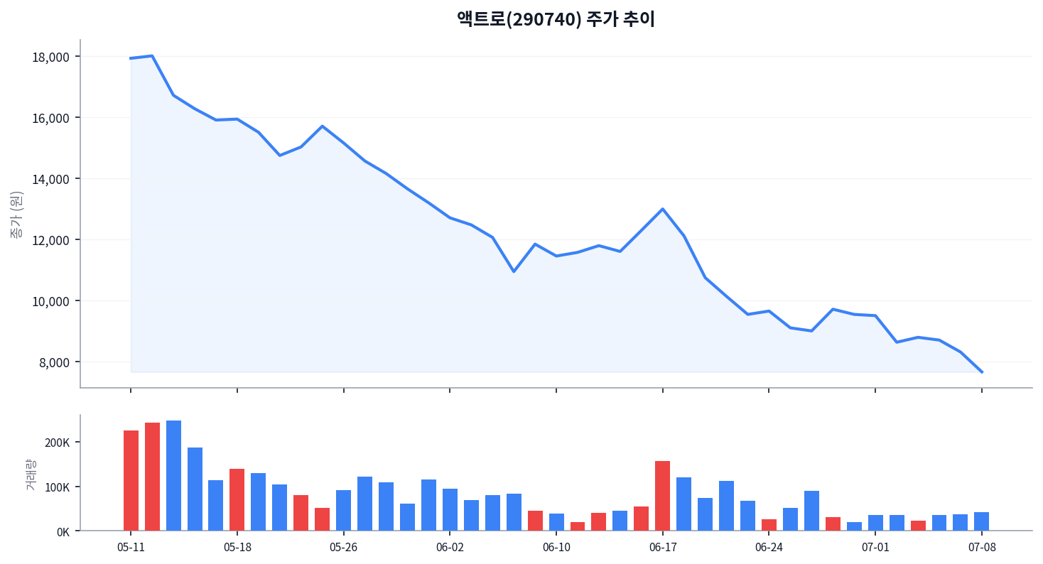 목표가 35,000원 vs 주가 7,660원, 액트로 괴리가 말해주는 것 차트