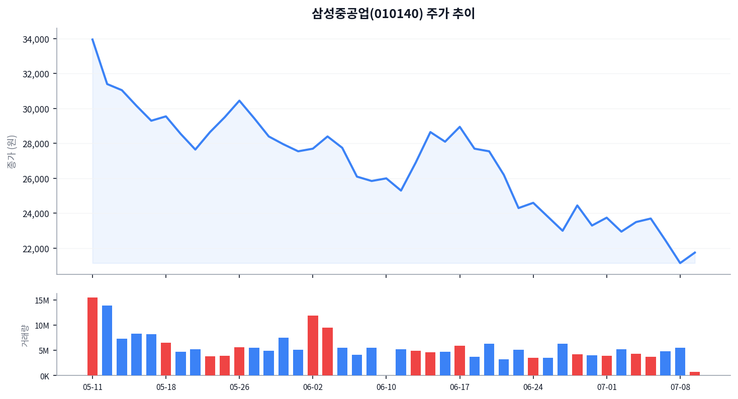 삼성중공업, RSI 32까지 밀렸는데 목표주가는 4만원대인 이유 차트