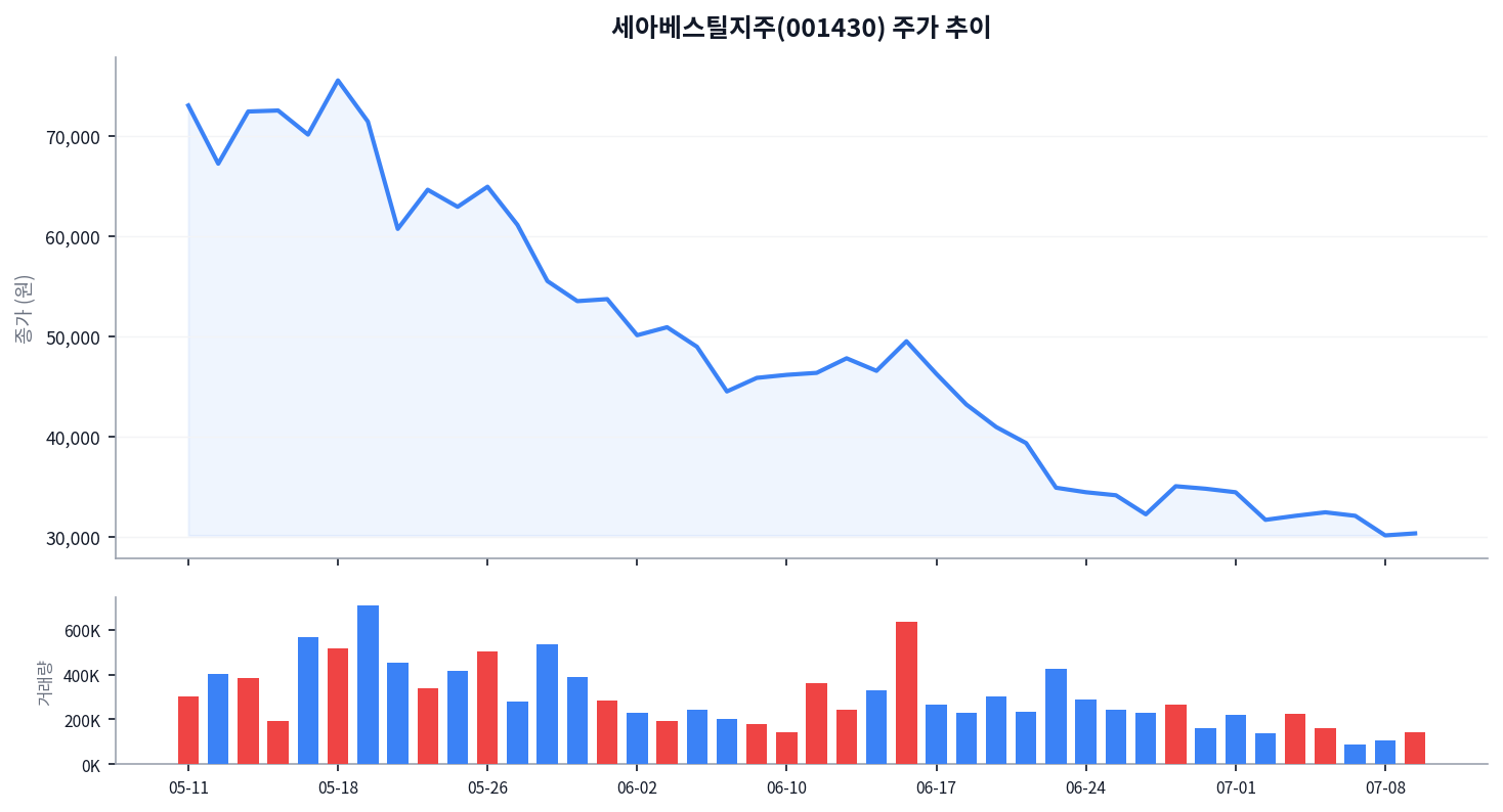 목표가 6만2000원인데 주가는 3만원, 세아베스틸지주 이 간극의 정체 차트