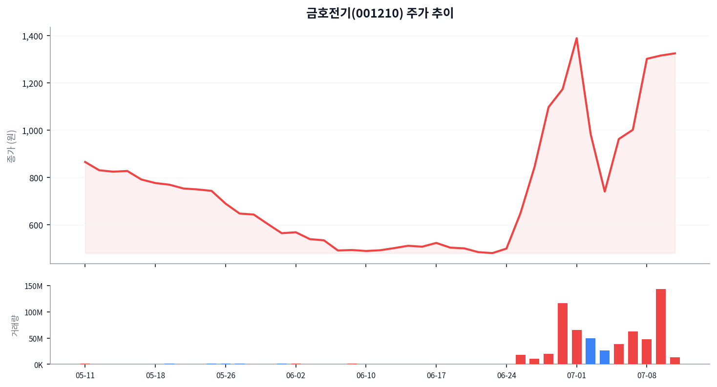 금호전기, 열흘 새 845원→1,389원→741원 롤러코스터... 거래량 1억주가 보내는 신호 차트