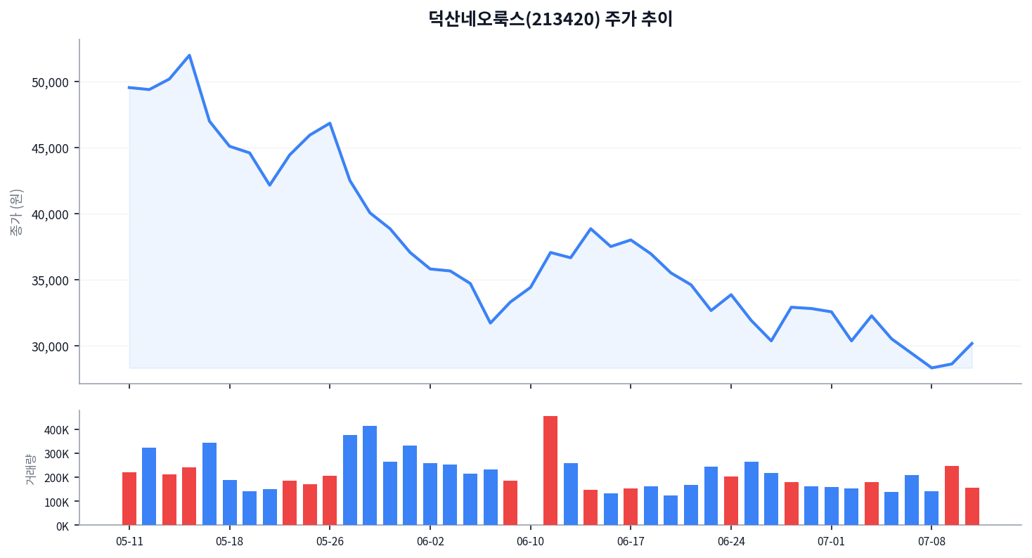 덕산네오룩스, 14% 괴리율 종가 속 기관은 팔고 외인은 담는 이유 차트