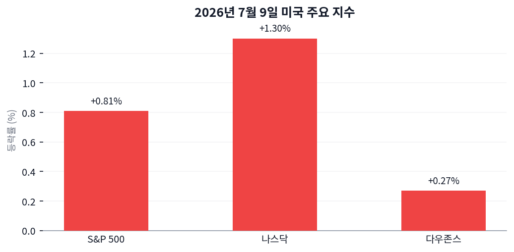 나스닥 1.3% 오르는데 필수소비재는 왜 나홀로 뒷걸음쳤나 차트