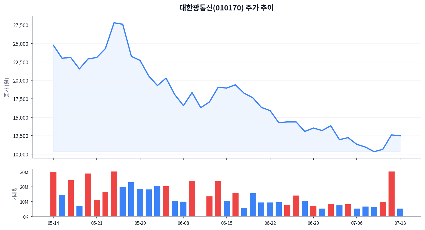 외국인 4일째 사들이는데, 대한광통신은 왜 반토막 났나 차트