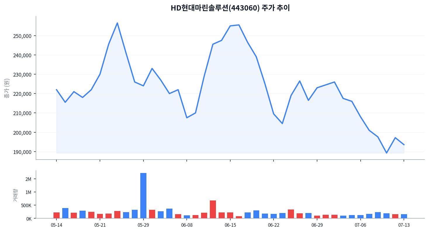 목표주가 40만원대인데 주가는 19만원대 — HD현대마린솔루션의 괴리 차트