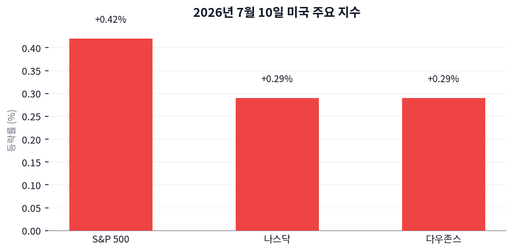 VIX 15선 붕괴, 그런데 헬스케어만 왜 뒤처졌을까 차트