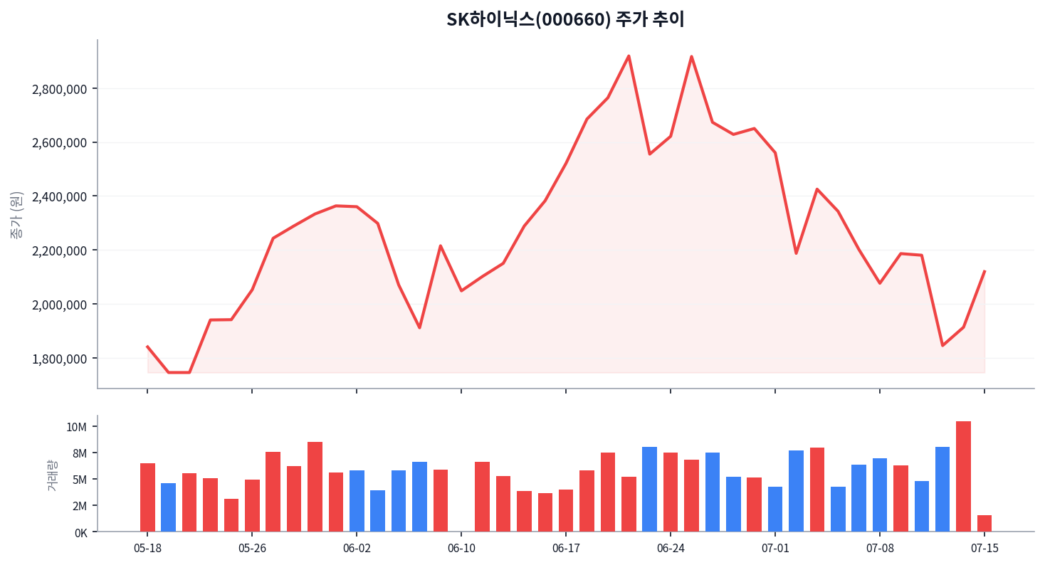 SK하이닉스, ADR 51% 괴리율과 유상증자, 이중 신호 속 주가 향방은? 차트