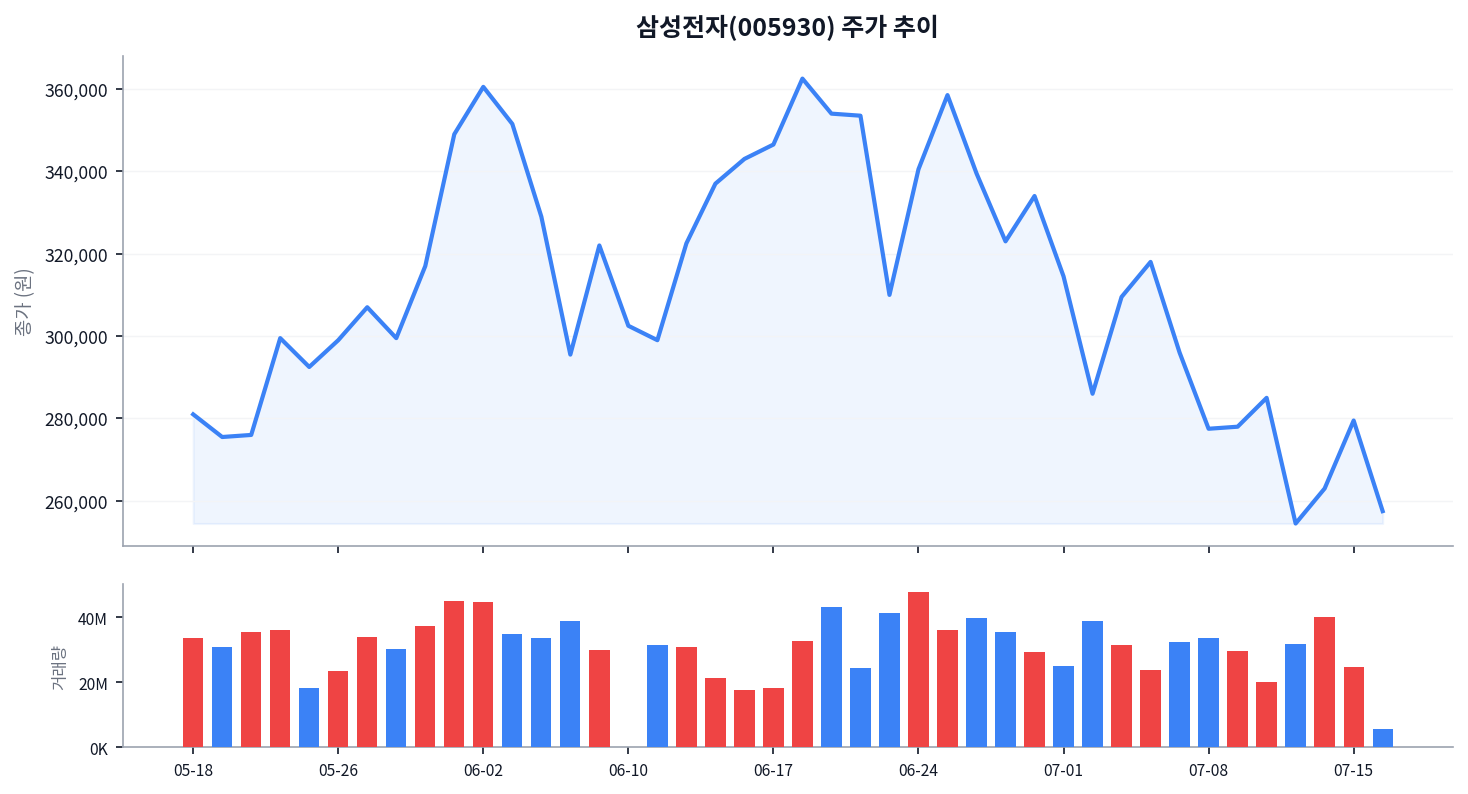 강력한 실적에도 가격 괴리율 34%… 삼성전자(005930)의 현주소와 투자 전략은? 차트