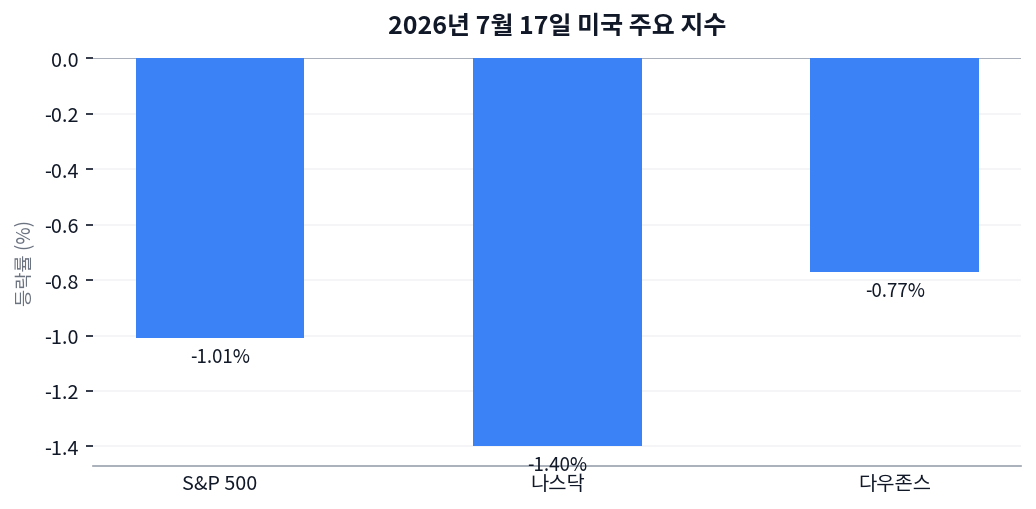 미국 증시 일제 하락, VIX 12% 급등… 기술주 약세장 진입 신호탄일까 차트