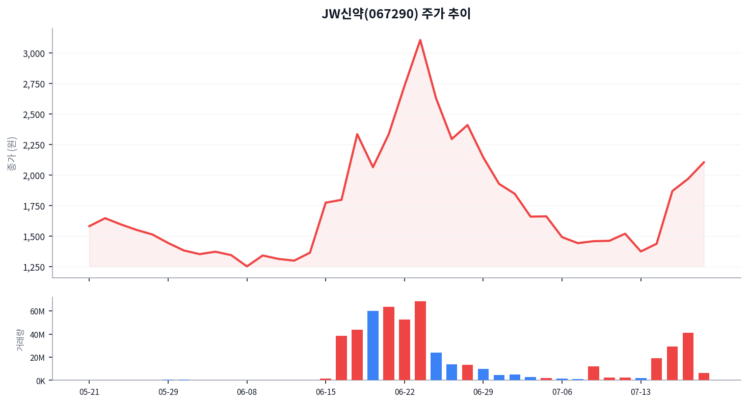 JW신약, 하루 4천만주 거래량이 말해주는 것 — 2,090원 vs 1,970원의 진짜 의미 차트