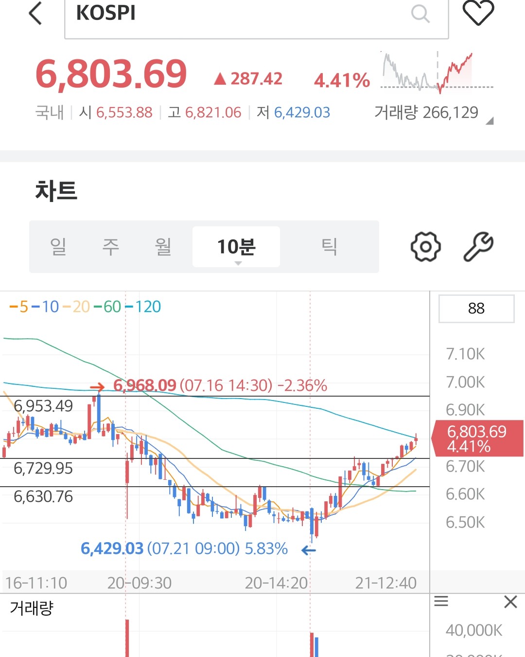 코스피 10분봉 차트, 07월 21일 장중 급등 반전