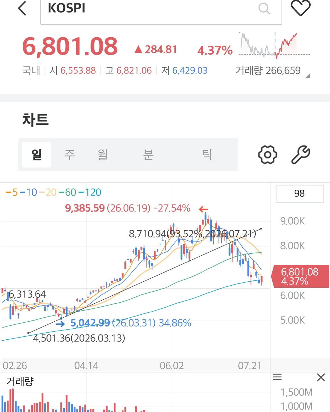 코스피 일봉 차트, 2026년 6월 고점 이후 조정 흐름