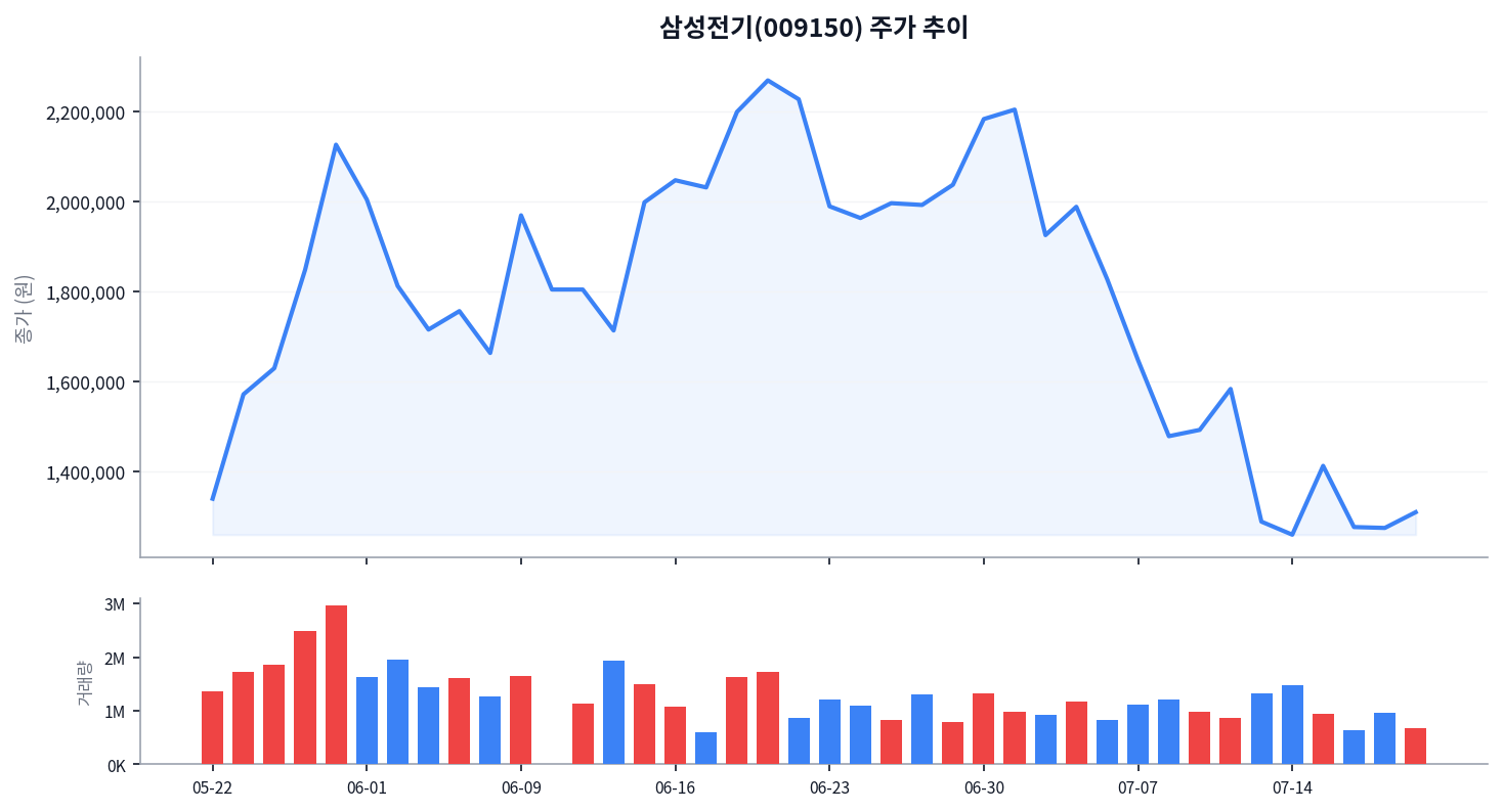 삼성전기 고점 대비 40% 급락에도 목표가 300만원, 뭘 믿어야 할까 차트