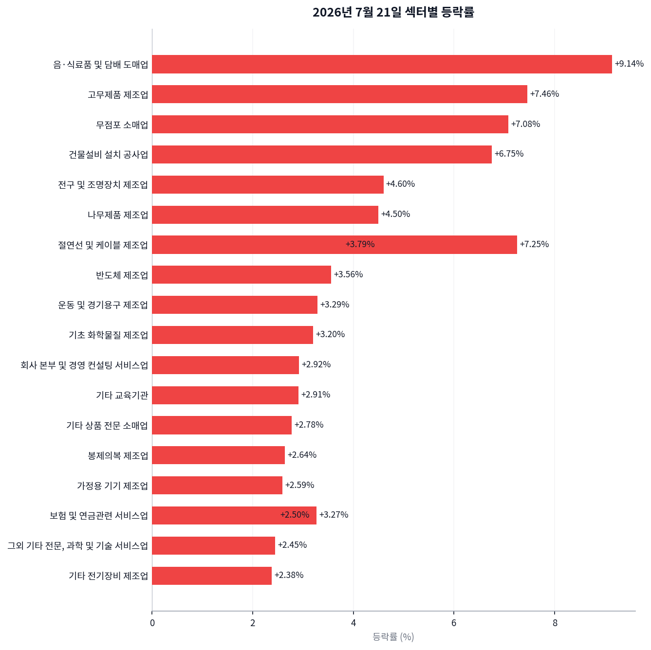 코스피 +3.56% 6800 회복, 코스닥은 왜 0.49%에 그쳤나 차트