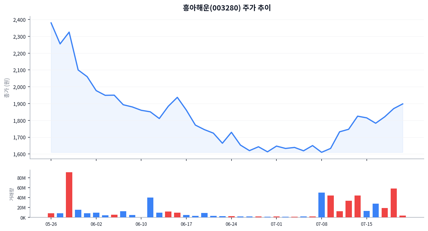 흥아해운(003280), 거래량 5800만주 폭증 속 가격 괴리 8.6%가 말하는 것 차트