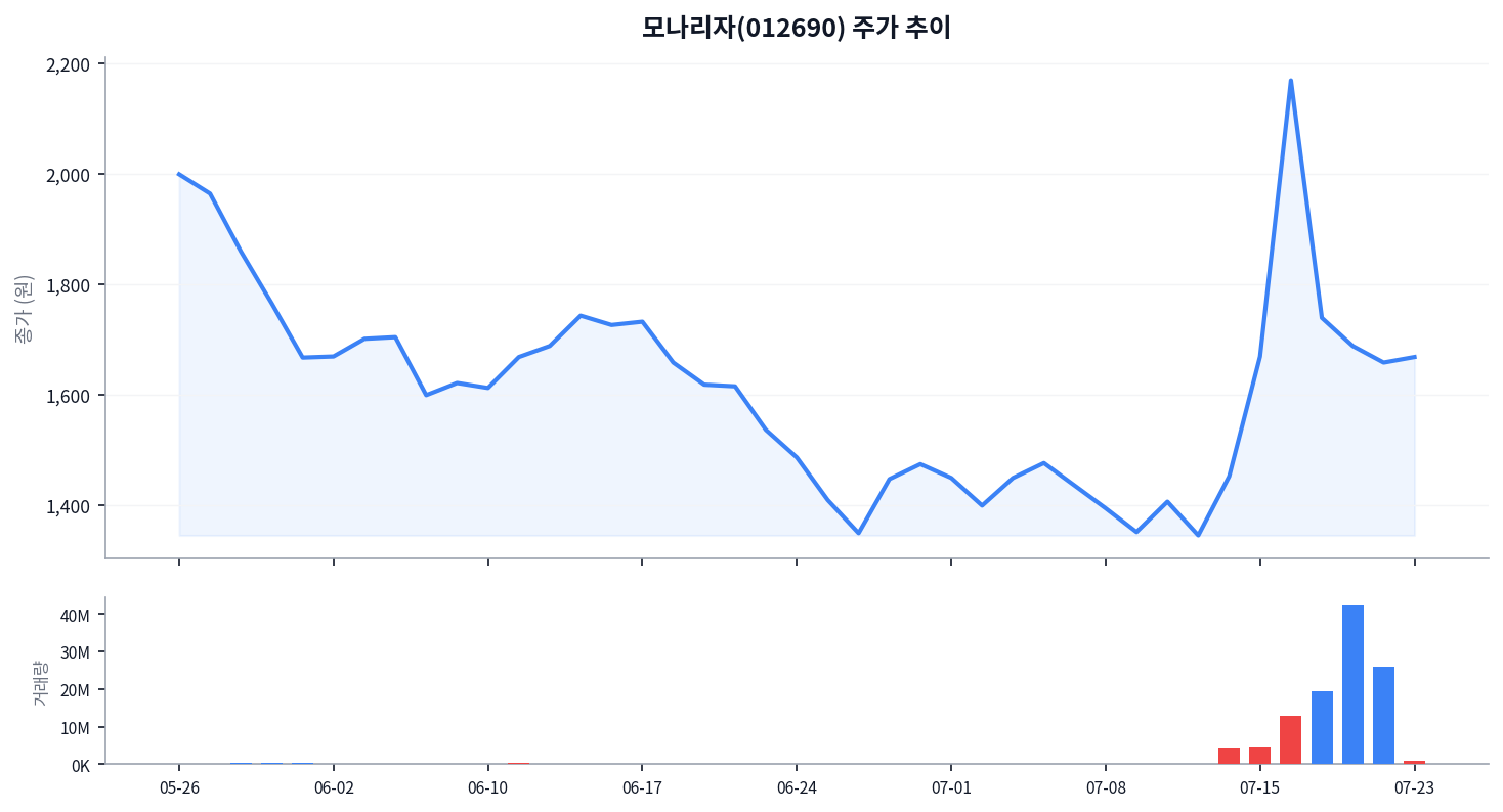 모나리자(012690), 1,683원 vs 1,537원 — 8.7% 괴리가 알려주는 것 차트
